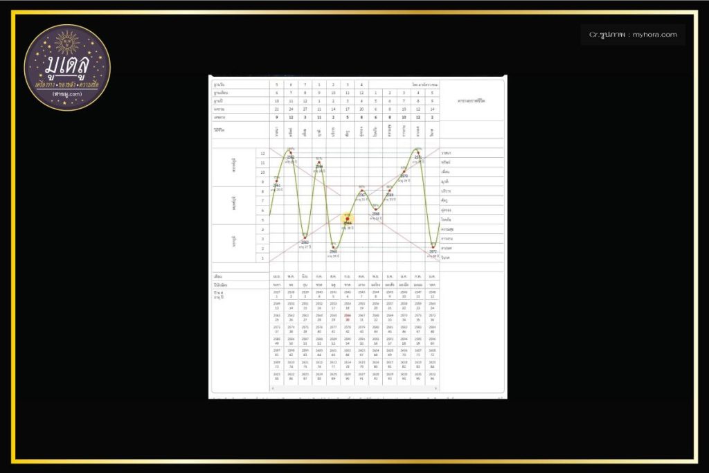 การทำนายกราฟชีวิตแบบฐานเลข 12 ตัว - สายมู.Com